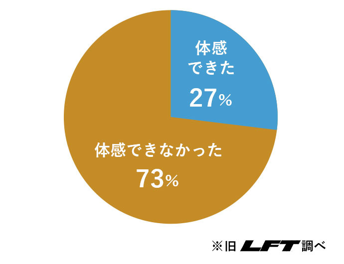遮熱を体感できたかのアンケート結果