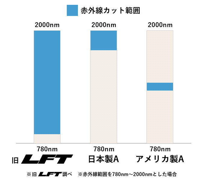 赤外線カット範囲の比較
