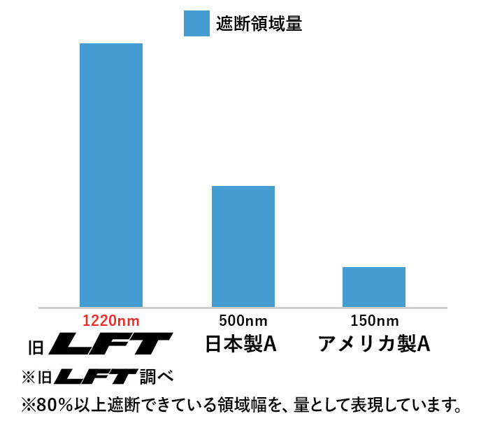 遮断領域量の比較